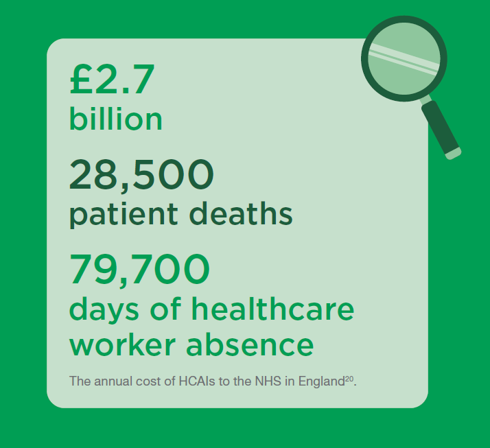 The annual cost of HCAIs to the NHS in England